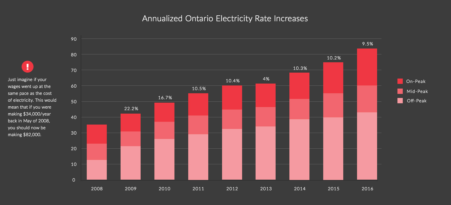 rising-electricity-rates-ontario
